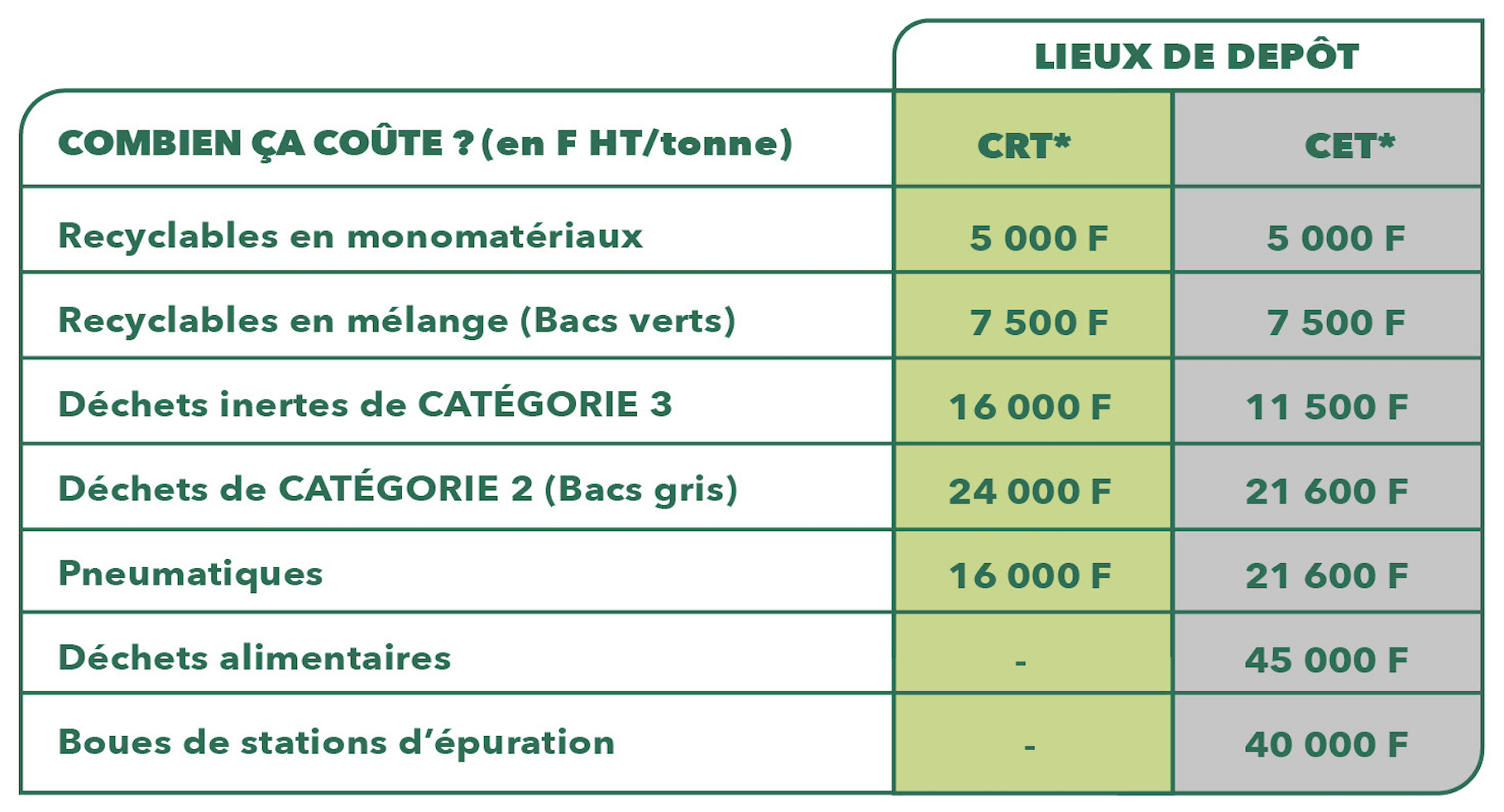 "Plus une entreprise trie ses déchets, moins elle paie !"